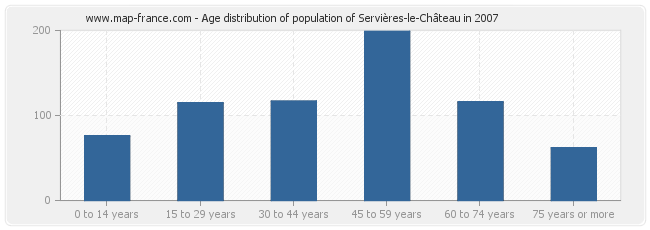 Age distribution of population of Servières-le-Château in 2007