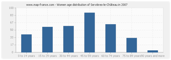 Women age distribution of Servières-le-Château in 2007