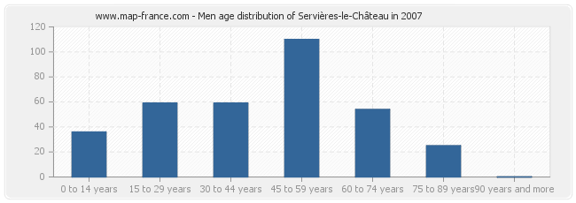 Men age distribution of Servières-le-Château in 2007