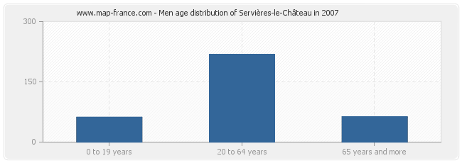 Men age distribution of Servières-le-Château in 2007