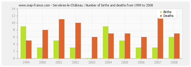 Servières-le-Château : Number of births and deaths from 1999 to 2008