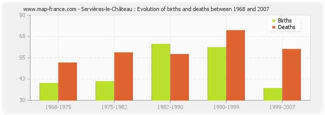 Servières-le-Château : Evolution of births and deaths between 1968 and 2007