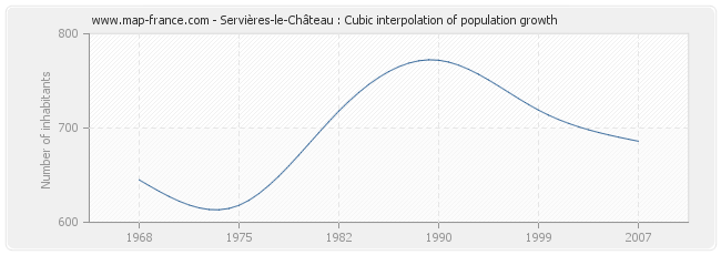Servières-le-Château : Cubic interpolation of population growth