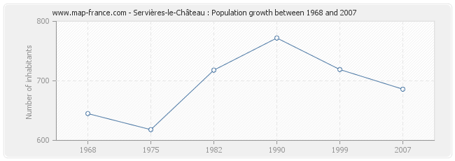 Population Servières-le-Château