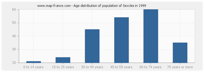 Age distribution of population of Sexcles in 1999