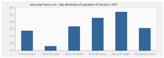 Age distribution of population of Sexcles in 2007