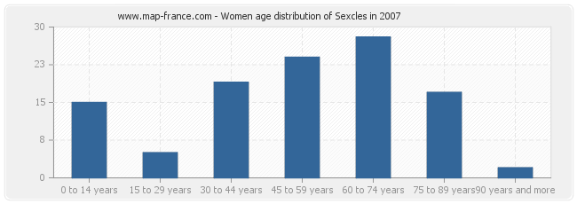 Women age distribution of Sexcles in 2007