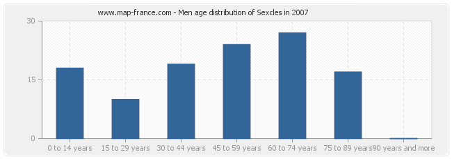 Men age distribution of Sexcles in 2007