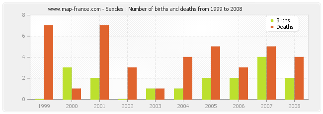 Sexcles : Number of births and deaths from 1999 to 2008