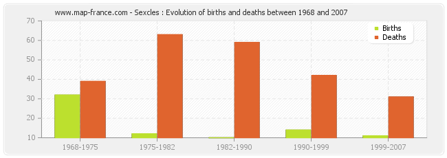 Sexcles : Evolution of births and deaths between 1968 and 2007