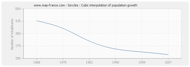 Sexcles : Cubic interpolation of population growth