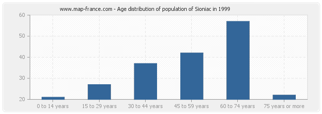 Age distribution of population of Sioniac in 1999