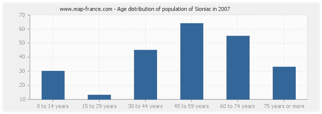 Age distribution of population of Sioniac in 2007