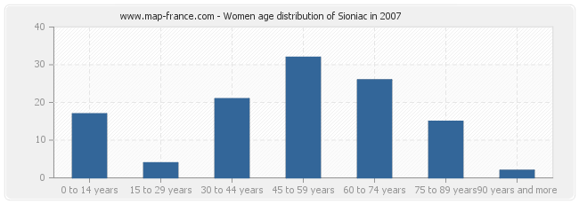 Women age distribution of Sioniac in 2007