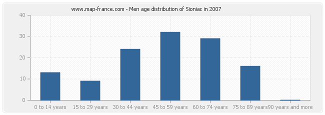 Men age distribution of Sioniac in 2007