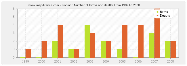 Sioniac : Number of births and deaths from 1999 to 2008