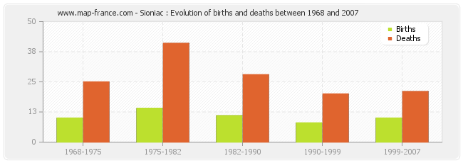 Sioniac : Evolution of births and deaths between 1968 and 2007