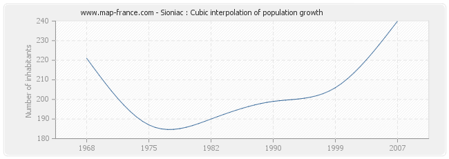 Sioniac : Cubic interpolation of population growth