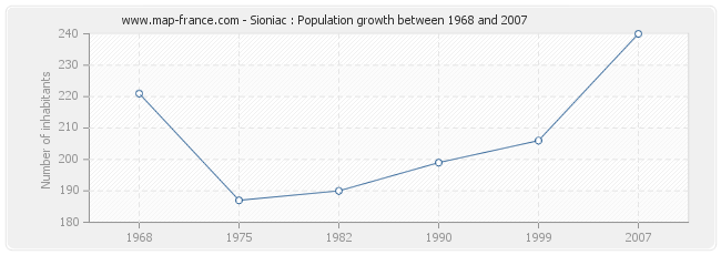 Population Sioniac