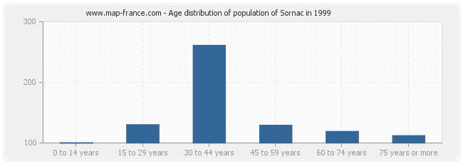 Age distribution of population of Sornac in 1999