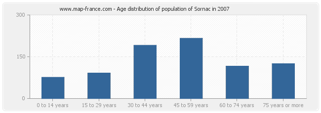Age distribution of population of Sornac in 2007