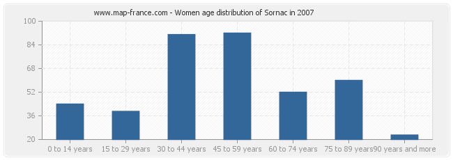 Women age distribution of Sornac in 2007