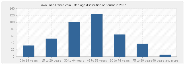 Men age distribution of Sornac in 2007