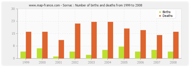 Sornac : Number of births and deaths from 1999 to 2008