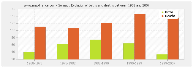 Sornac : Evolution of births and deaths between 1968 and 2007