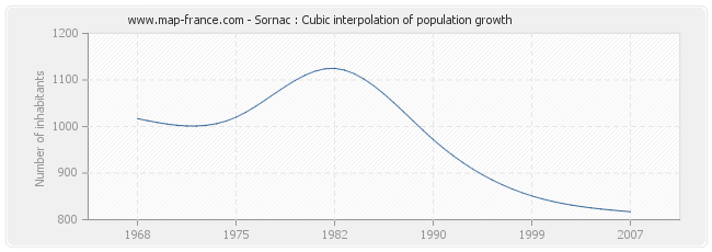 Sornac : Cubic interpolation of population growth