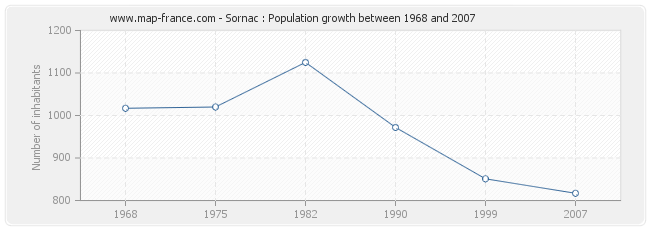 Population Sornac