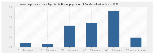 Age distribution of population of Soudaine-Lavinadière in 1999