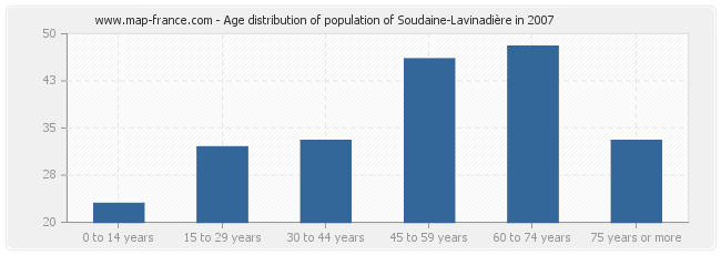Age distribution of population of Soudaine-Lavinadière in 2007