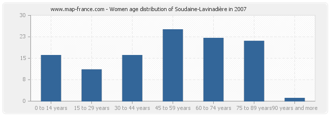 Women age distribution of Soudaine-Lavinadière in 2007