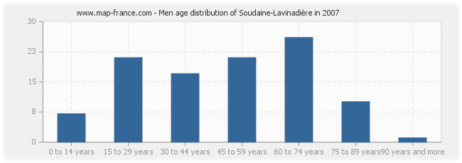 Men age distribution of Soudaine-Lavinadière in 2007
