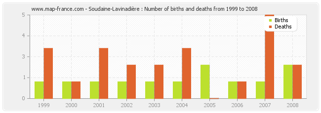 Soudaine-Lavinadière : Number of births and deaths from 1999 to 2008