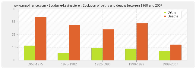 Soudaine-Lavinadière : Evolution of births and deaths between 1968 and 2007