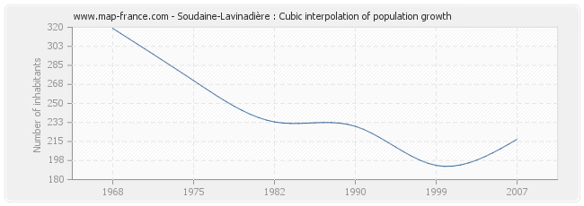 Soudaine-Lavinadière : Cubic interpolation of population growth