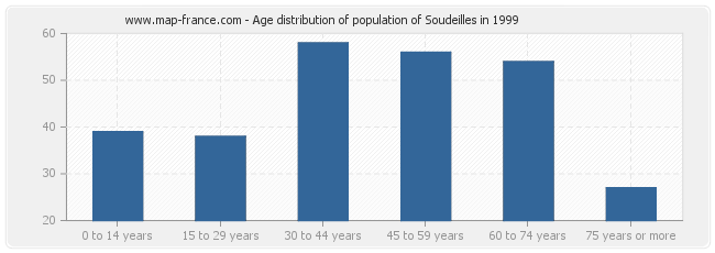 Age distribution of population of Soudeilles in 1999