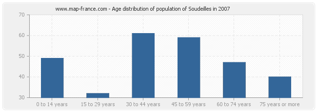 Age distribution of population of Soudeilles in 2007