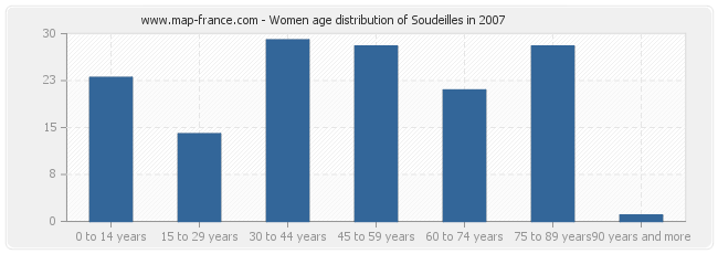 Women age distribution of Soudeilles in 2007