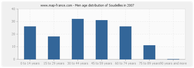 Men age distribution of Soudeilles in 2007