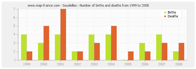 Soudeilles : Number of births and deaths from 1999 to 2008