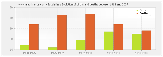 Soudeilles : Evolution of births and deaths between 1968 and 2007