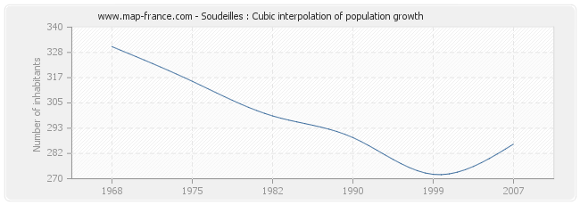 Soudeilles : Cubic interpolation of population growth