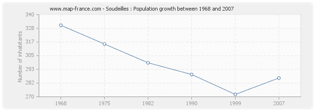 Population Soudeilles