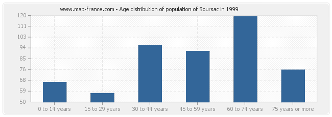 Age distribution of population of Soursac in 1999