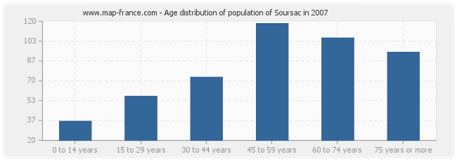 Age distribution of population of Soursac in 2007