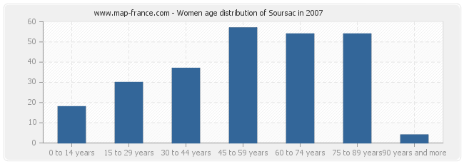 Women age distribution of Soursac in 2007