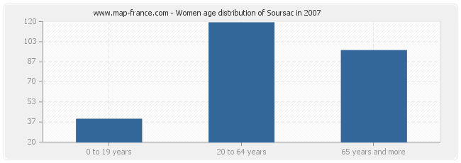 Women age distribution of Soursac in 2007